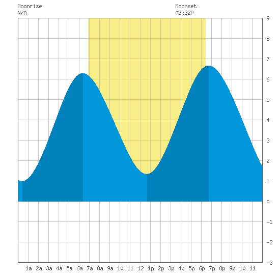 Huntington Bay tide chart for Saturday, October 7, 2023