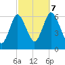 Huntington Bay tide chart for Saturday, October 7, 2023