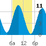 Huntington Bay tide chart for Saturday, November 11, 2023