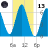 Huntington Bay tide chart for Monday, November 13, 2023