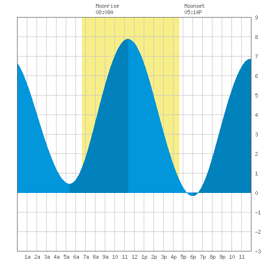 Huntington Bay tide chart for Tuesday, November 14, 2023