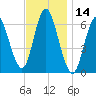 Huntington Bay tide chart for Tuesday, November 14, 2023