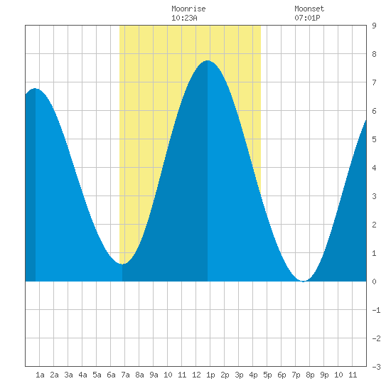 Huntington Bay tide chart for Thursday, November 16, 2023
