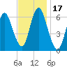 Huntington Bay tide chart for Friday, November 17, 2023