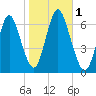 Huntington Bay tide chart for Wednesday, November 1, 2023