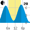 Huntington Bay tide chart for Monday, November 20, 2023