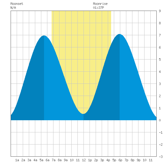 Huntington Bay tide chart for Tuesday, November 21, 2023