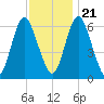 Huntington Bay tide chart for Tuesday, November 21, 2023