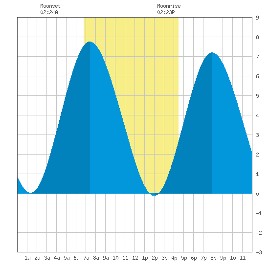 Huntington Bay tide chart for Thursday, November 23, 2023