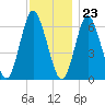 Huntington Bay tide chart for Thursday, November 23, 2023