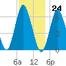 Huntington Bay tide chart for Friday, November 24, 2023