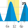 Huntington Bay tide chart for Saturday, November 25, 2023