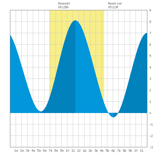 Huntington Bay tide chart for Tuesday, November 28, 2023