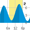 Huntington Bay tide chart for Thursday, November 2, 2023
