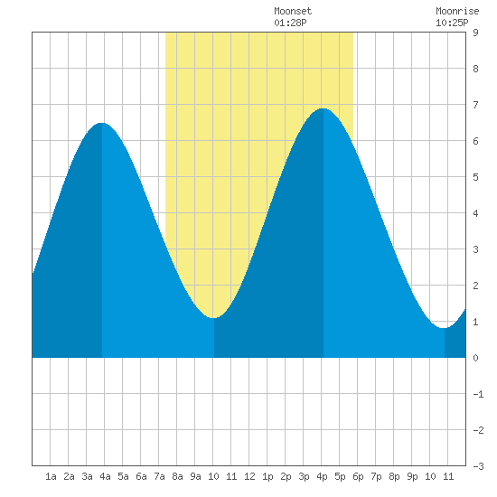 Huntington Bay tide chart for Friday, November 3, 2023