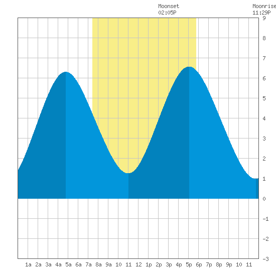 Huntington Bay tide chart for Saturday, November 4, 2023