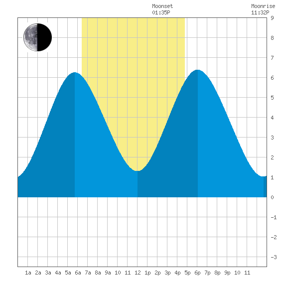 Huntington Bay tide chart for Sunday, November 5, 2023