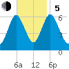 Huntington Bay tide chart for Sunday, November 5, 2023
