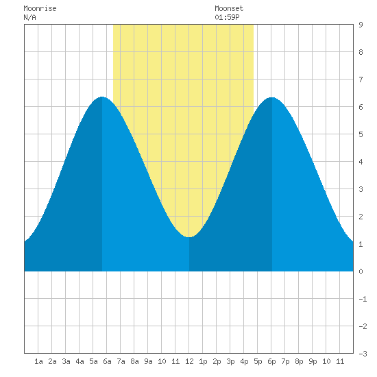 Huntington Bay tide chart for Monday, November 6, 2023