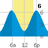 Huntington Bay tide chart for Monday, November 6, 2023