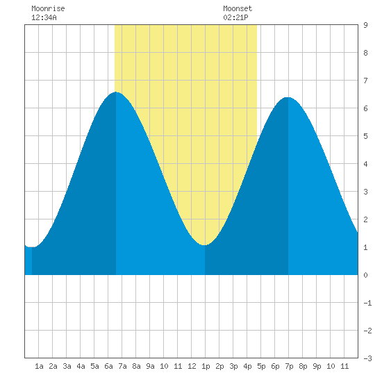 Huntington Bay tide chart for Tuesday, November 7, 2023