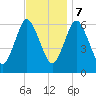 Huntington Bay tide chart for Tuesday, November 7, 2023