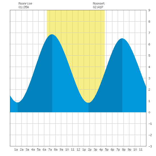 Huntington Bay tide chart for Wednesday, November 8, 2023