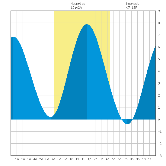 Huntington Bay tide chart for Friday, December 15, 2023