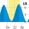 Huntington Bay tide chart for Monday, December 18, 2023