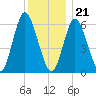 Huntington Bay tide chart for Thursday, December 21, 2023