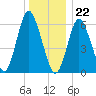 Huntington Bay tide chart for Friday, December 22, 2023