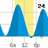 Huntington Bay tide chart for Sunday, December 24, 2023