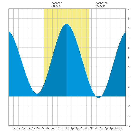 Huntington Bay tide chart for Thursday, December 28, 2023