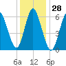 Huntington Bay tide chart for Thursday, December 28, 2023