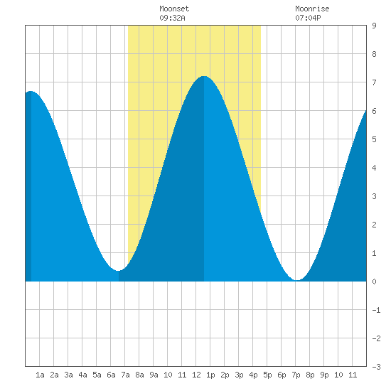 Huntington Bay tide chart for Friday, December 29, 2023