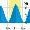 Huntington Bay tide chart for Friday, December 29, 2023