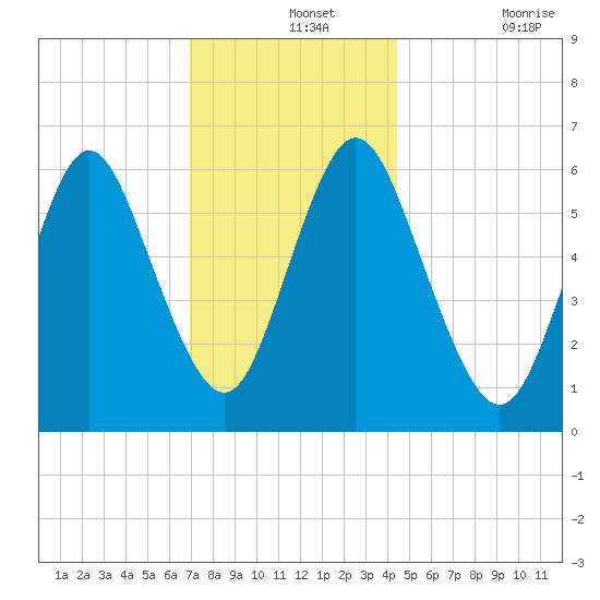 Huntington Bay tide chart for Saturday, December 2, 2023