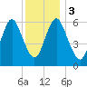 Huntington Bay tide chart for Sunday, December 3, 2023