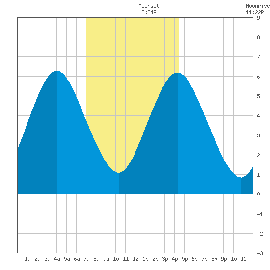 Huntington Bay tide chart for Monday, December 4, 2023