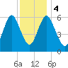 Huntington Bay tide chart for Monday, December 4, 2023