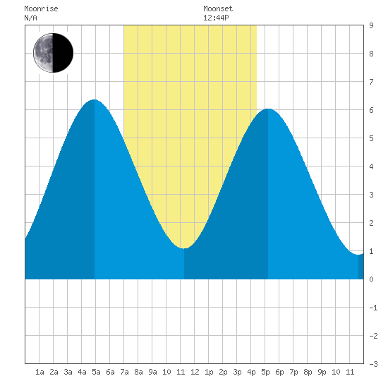Huntington Bay tide chart for Tuesday, December 5, 2023