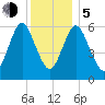 Huntington Bay tide chart for Tuesday, December 5, 2023