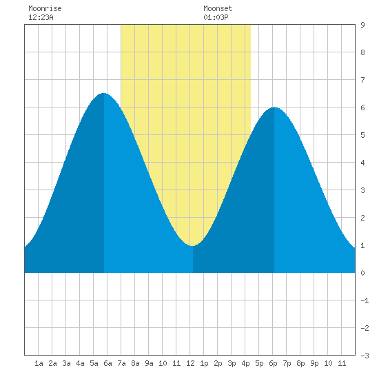 Huntington Bay tide chart for Wednesday, December 6, 2023