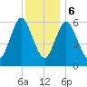 Huntington Bay tide chart for Wednesday, December 6, 2023
