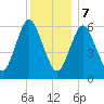 Huntington Bay tide chart for Thursday, December 7, 2023