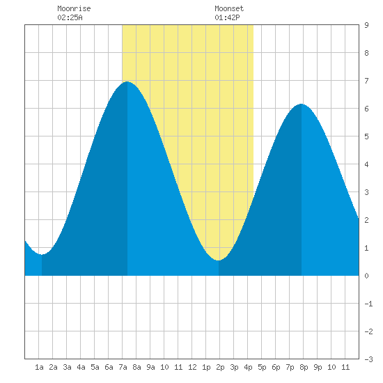 Huntington Bay tide chart for Friday, December 8, 2023