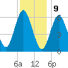 Huntington Bay tide chart for Saturday, December 9, 2023