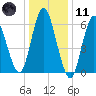 Huntington Bay tide chart for Thursday, January 11, 2024