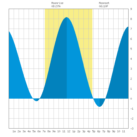 Huntington Bay tide chart for Friday, January 12, 2024