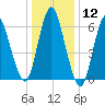 Huntington Bay tide chart for Friday, January 12, 2024